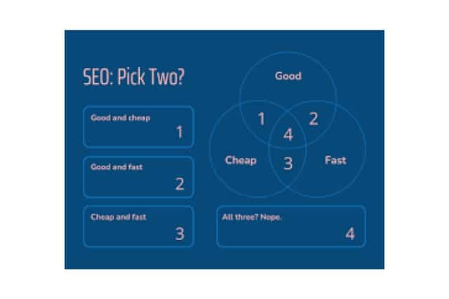 Fast, Cheap, or Good SEO| The Tradeoff You Can’t Ignore