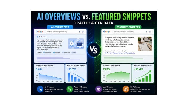 AI Overviews vs. Featured Snippets: Traffic & CTR Data