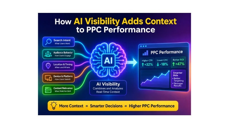 How AI Visibility Adds Context to PPC Performance
